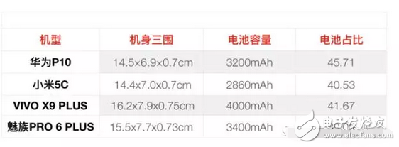 快充技術哪家強小米5c、華為p10、vivox9不服來戰(zhàn)