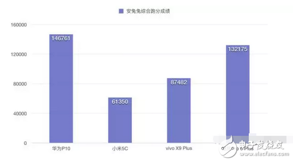 快充技術哪家強小米5c、華為p10、vivox9不服來戰(zhàn)
