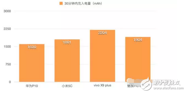 快充技術哪家強小米5c、華為p10、vivox9不服來戰(zhàn)
