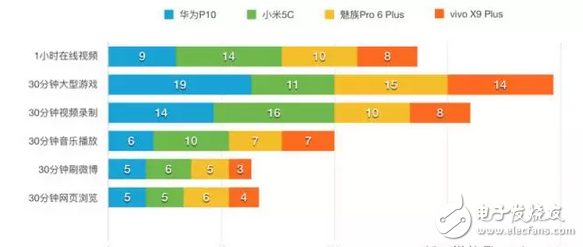 快充技術哪家強小米5c、華為p10、vivox9不服來戰(zhàn)