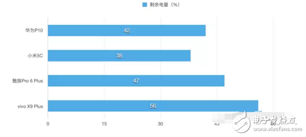 快充技術哪家強小米5c、華為p10、vivox9不服來戰(zhàn)