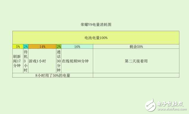 榮耀V9的續(xù)航能力測(cè)評(píng), 其他821旗艦?zāi)茏龅絾?