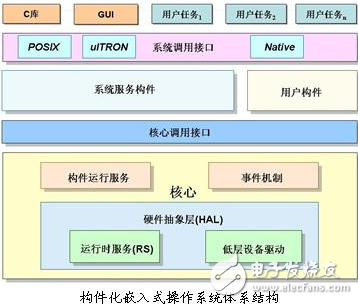 嵌入式系統(tǒng)開發(fā)操作系統(tǒng)結(jié)構(gòu)圖