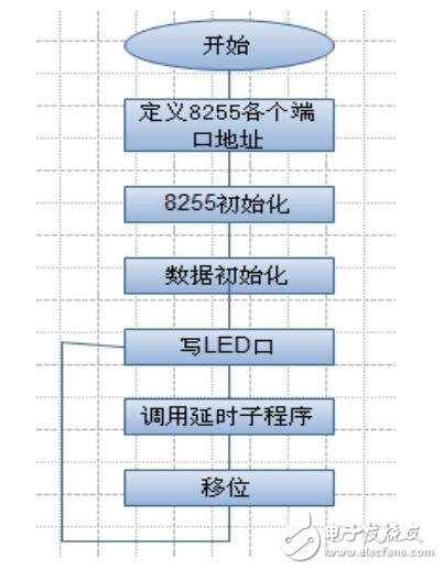 利用8255A芯片實(shí)現(xiàn)流水燈閃爍設(shè)計(jì)