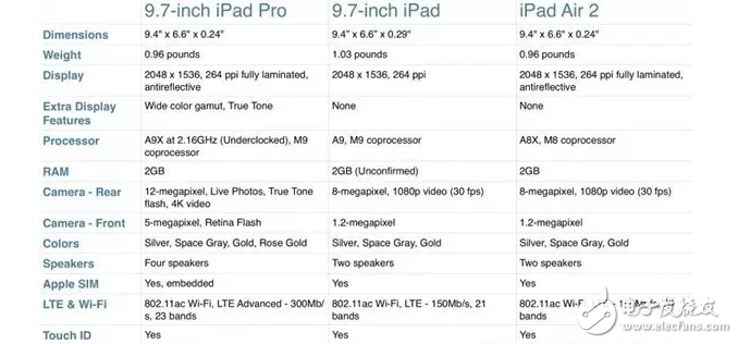 蘋果新iPad和iPad Pro/Air2對(duì)比：選哪款？