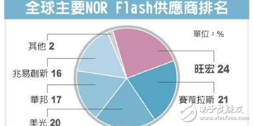 蘋果新手機(jī)iPhone 8將導(dǎo)入采用編碼型快閃存儲（NOR Flash），已讓NOR芯片缺貨更為嚴(yán)重。存儲業(yè)者透露，今年NOR芯片供給缺口將擴(kuò)大至20%，主要供應(yīng)大廠賽普拉斯（Cypress）也正式發(fā)出漲價(jià)通知，業(yè)者估計(jì)今年漲幅可能擴(kuò)大至逾60%。