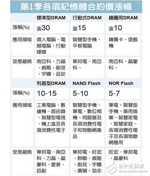 蘋果新手機(jī)iPhone 8將導(dǎo)入采用編碼型快閃存儲（NOR Flash），已讓NOR芯片缺貨更為嚴(yán)重。存儲業(yè)者透露，今年NOR芯片供給缺口將擴(kuò)大至20%，主要供應(yīng)大廠賽普拉斯（Cypress）也正式發(fā)出漲價(jià)通知，業(yè)者估計(jì)今年漲幅可能擴(kuò)大至逾60%。