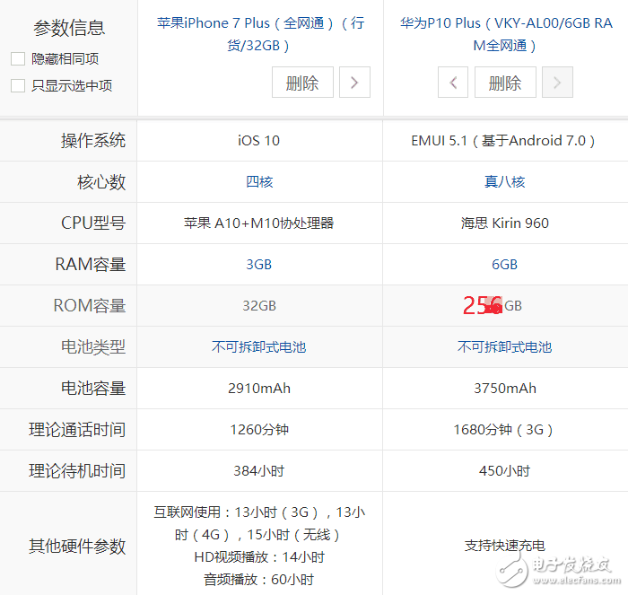 5600元價位：選擇iPhone7 Plus低配版還是選擇華為P10 Plus頂配版？