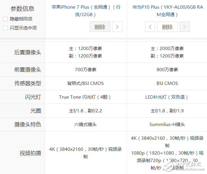 5600元價位：選擇iPhone7 Plus低配版還是選擇華為P10 Plus頂配版？
