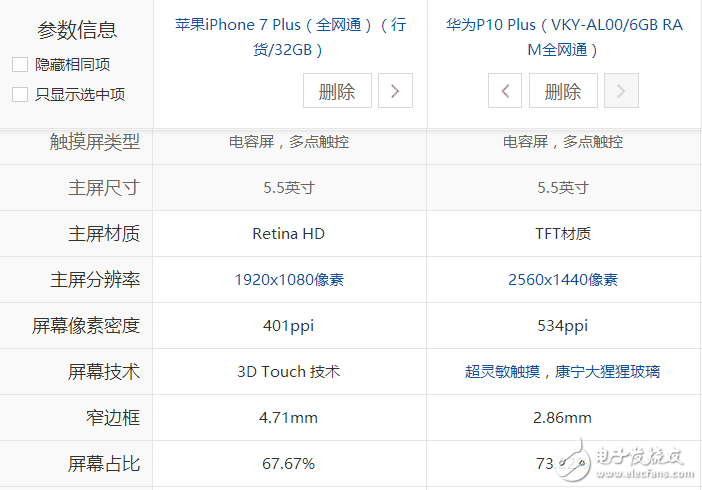 5600元價位：選擇iPhone7 Plus低配版還是選擇華為P10 Plus頂配版？