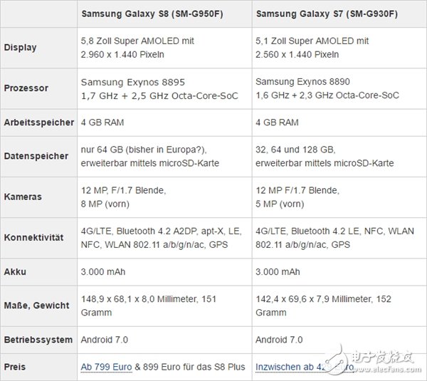 沒有一點點防備 三星Galaxy S8配置徹底曝光！