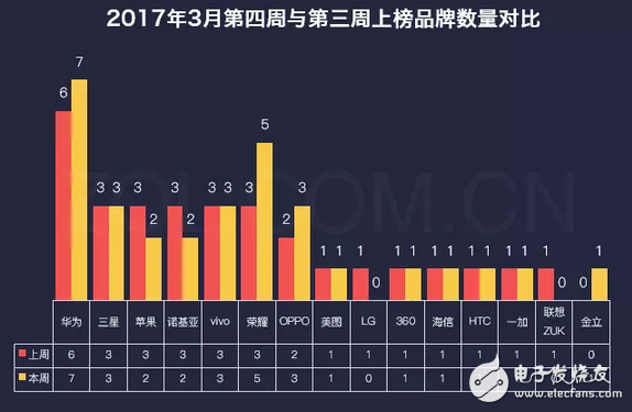 不止是國(guó)足贏了，華為P10拔頭籌也贏了LG G6遺憾落榜