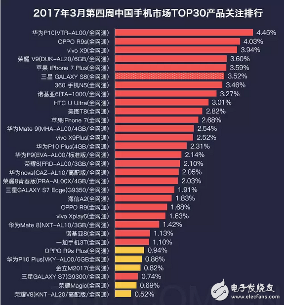 不止是國(guó)足贏了，華為P10拔頭籌也贏了LG G6遺憾落榜