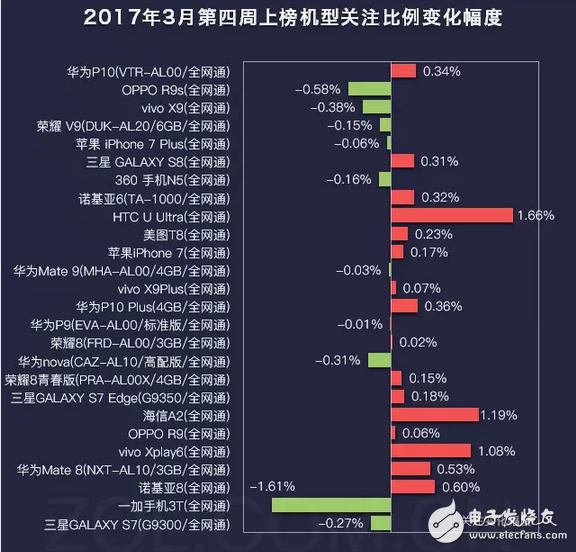 不止是國(guó)足贏了，華為P10拔頭籌也贏了LG G6遺憾落榜