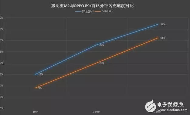 努比亞M2什么時候發(fā)售？推低溫低壓閃充,OPPP R9s緊張了