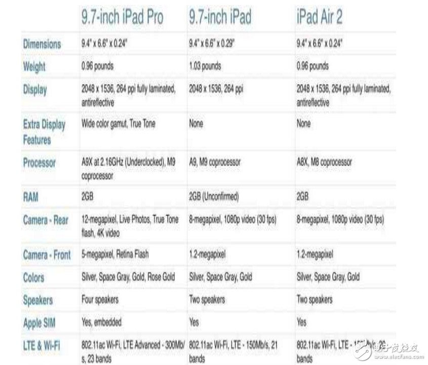 果粉選擇題? 2個(gè)比較來看蘋果新iPad Pro和iPad Air 2值不值得買!