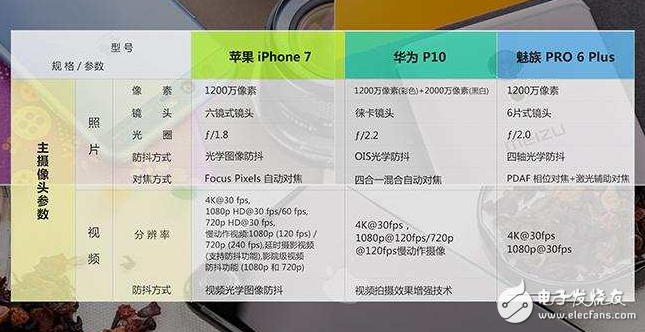 華為P10對(duì)比iPhone7/魅族PRO6 Plus，防抖誰更穩(wěn)？