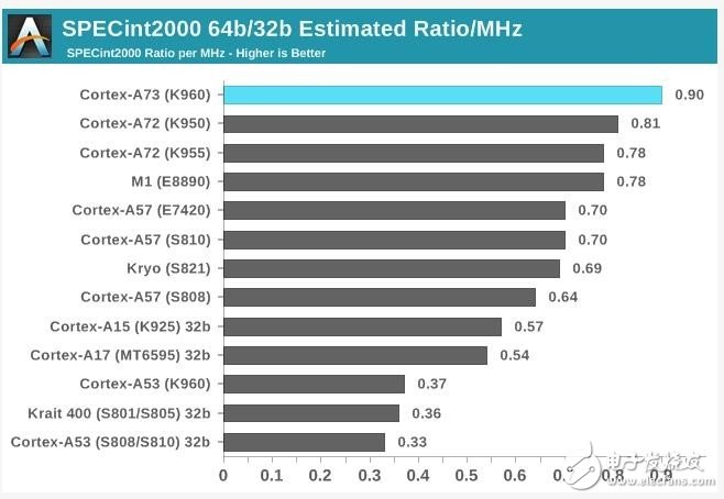 高通驍龍835首秀，和麒麟960、聯(lián)發(fā)科X30、三星Exynos 8895相比如何？| 解析