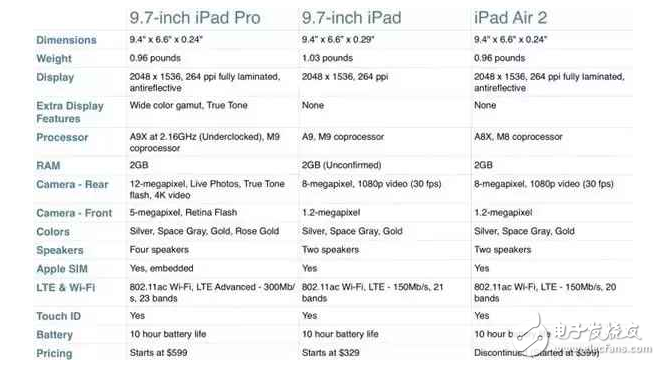 蘋果新iPad/iPad Pro/iPad Air2大對比：你要買哪款？