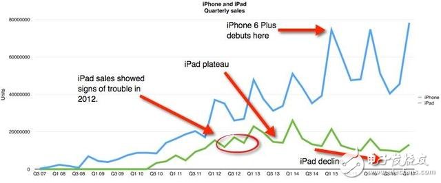 iPad落寞無比 銷量大幅下滑背后是什么原因？