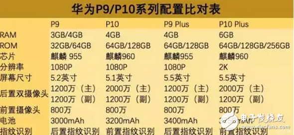 華為p10、p10plus價(jià)格幾乎等于iPhone，選蘋(píng)果還是華為是個(gè)問(wèn)題