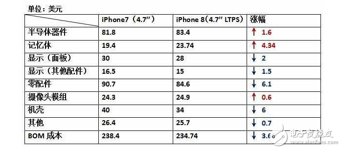 iPhone8什么時(shí)候上市：還沒發(fā)布的iPhone8，硬件成本已經(jīng)曝光