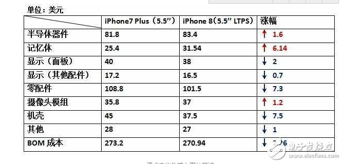 iPhone8什么時(shí)候上市：還沒發(fā)布的iPhone8，硬件成本已經(jīng)曝光