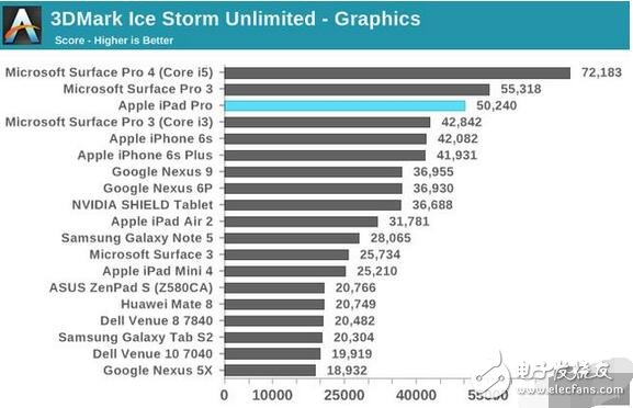 段時間，蘋果推出了一款比 iPad Air 2 初始定價還便宜的全新 iPad，從 2888 元降到了 2688 元。很多機友疑問，為什么升級了 A9 芯片之后新 iPad 還更便宜了呢？畢竟產(chǎn)業(yè)供應鏈的零部件一直在漲價。iPad 在屏幕上相比 iPad Air 2 是有省成本，但今天我們從芯片的角度出發(fā)，說明為何單單從 A8X 換成 A9 就能剩下不少成本。