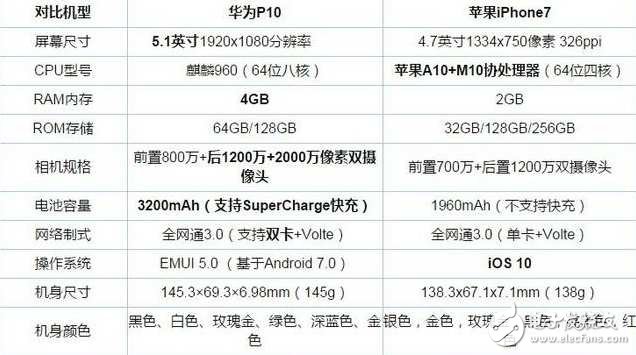 華為P10評(píng)測(cè)：華為p10與iPhone7詳細(xì)對(duì)比，配置、性能、顏值、拍照孰強(qiáng)孰弱？