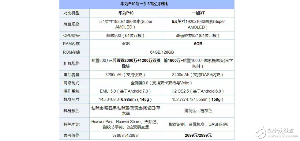 華為p10強(qiáng)勢對壘一加3T，結(jié)果貌似還有點(diǎn)懸念！