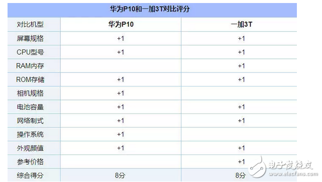 華為p10強(qiáng)勢對壘一加3T，結(jié)果貌似還有點(diǎn)懸念！
