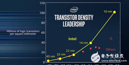 Intel：業(yè)界最強(qiáng)10納米制程，簡直無敵