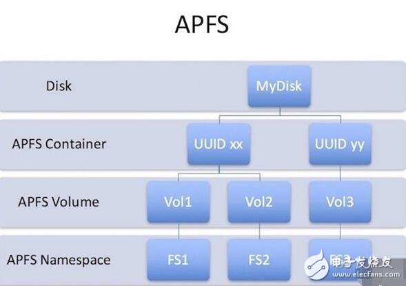 ios10.3發(fā)布，揭秘ios10.3增加儲(chǔ)存空間黑科技，APFS真的強(qiáng)大