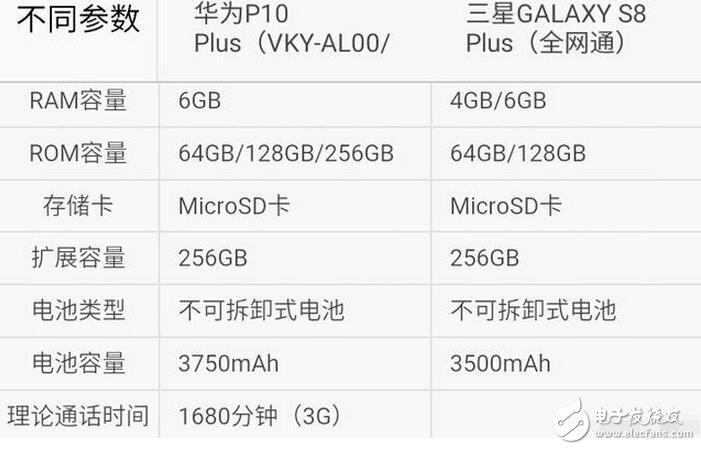 三星s8今日強(qiáng)勢(shì)發(fā)布，而天朝華為旗艦p10也余溫未過(guò)，到底是三星棒子手機(jī)厲害一點(diǎn)，還是天朝神機(jī)華為更勝一籌呢？Stuff雜志稱(chēng)，HUAWEI P10 Plus的雙攝像頭是其最大優(yōu)勢(shì)，1200萬(wàn)像素彩色與2000萬(wàn)像素黑白鏡頭組合增加了拍照過(guò)程中的可玩性。不同于蘋(píng)果手機(jī)必須放大2倍的光學(xué)變焦功能，HUAWEI P10 Plus可以放大1倍到2倍之間的任何一點(diǎn)，使用更加自如。而三星S8/S8+配備了同款處理器，根據(jù)發(fā)售地的不同將會(huì)是驍龍835或是自家的Exynos ;內(nèi)存方面則是4GB RAM（LPDDR4）+64GB ROM（UFS2.1），