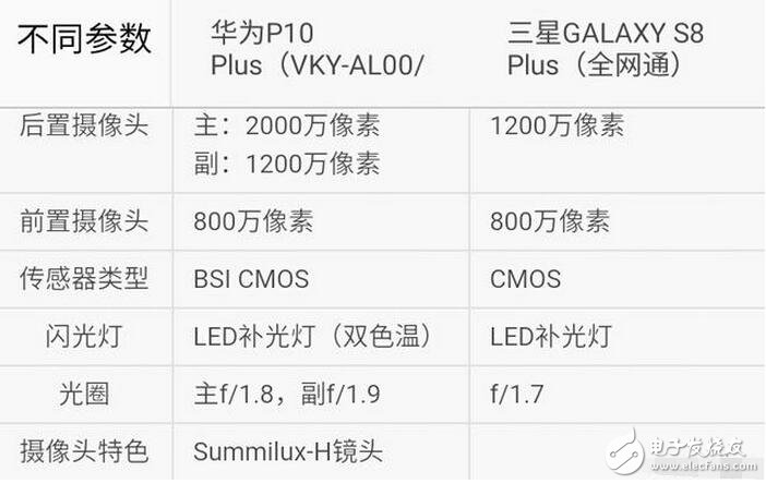 三星s8今日強(qiáng)勢(shì)發(fā)布，而天朝華為旗艦p10也余溫未過(guò)，到底是三星棒子手機(jī)厲害一點(diǎn)，還是天朝神機(jī)華為更勝一籌呢？Stuff雜志稱(chēng)，HUAWEI P10 Plus的雙攝像頭是其最大優(yōu)勢(shì)，1200萬(wàn)像素彩色與2000萬(wàn)像素黑白鏡頭組合增加了拍照過(guò)程中的可玩性。不同于蘋(píng)果手機(jī)必須放大2倍的光學(xué)變焦功能，HUAWEI P10 Plus可以放大1倍到2倍之間的任何一點(diǎn)，使用更加自如。而三星S8/S8+配備了同款處理器，根據(jù)發(fā)售地的不同將會(huì)是驍龍835或是自家的Exynos ;內(nèi)存方面則是4GB RAM（LPDDR4）+64GB ROM（UFS2.1），