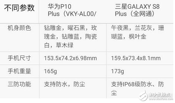 三星s8今日強(qiáng)勢(shì)發(fā)布，而天朝華為旗艦p10也余溫未過(guò)，到底是三星棒子手機(jī)厲害一點(diǎn)，還是天朝神機(jī)華為更勝一籌呢？Stuff雜志稱(chēng)，HUAWEI P10 Plus的雙攝像頭是其最大優(yōu)勢(shì)，1200萬(wàn)像素彩色與2000萬(wàn)像素黑白鏡頭組合增加了拍照過(guò)程中的可玩性。不同于蘋(píng)果手機(jī)必須放大2倍的光學(xué)變焦功能，HUAWEI P10 Plus可以放大1倍到2倍之間的任何一點(diǎn)，使用更加自如。而三星S8/S8+配備了同款處理器，根據(jù)發(fā)售地的不同將會(huì)是驍龍835或是自家的Exynos ;內(nèi)存方面則是4GB RAM（LPDDR4）+64GB ROM（UFS2.1），