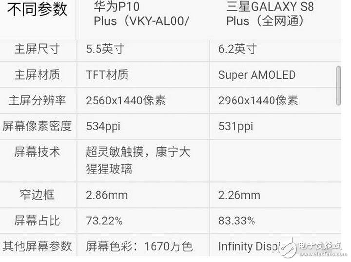 三星s8今日強(qiáng)勢(shì)發(fā)布，而天朝華為旗艦p10也余溫未過(guò)，到底是三星棒子手機(jī)厲害一點(diǎn)，還是天朝神機(jī)華為更勝一籌呢？Stuff雜志稱(chēng)，HUAWEI P10 Plus的雙攝像頭是其最大優(yōu)勢(shì)，1200萬(wàn)像素彩色與2000萬(wàn)像素黑白鏡頭組合增加了拍照過(guò)程中的可玩性。不同于蘋(píng)果手機(jī)必須放大2倍的光學(xué)變焦功能，HUAWEI P10 Plus可以放大1倍到2倍之間的任何一點(diǎn)，使用更加自如。而三星S8/S8+配備了同款處理器，根據(jù)發(fā)售地的不同將會(huì)是驍龍835或是自家的Exynos ;內(nèi)存方面則是4GB RAM（LPDDR4）+64GB ROM（UFS2.1），