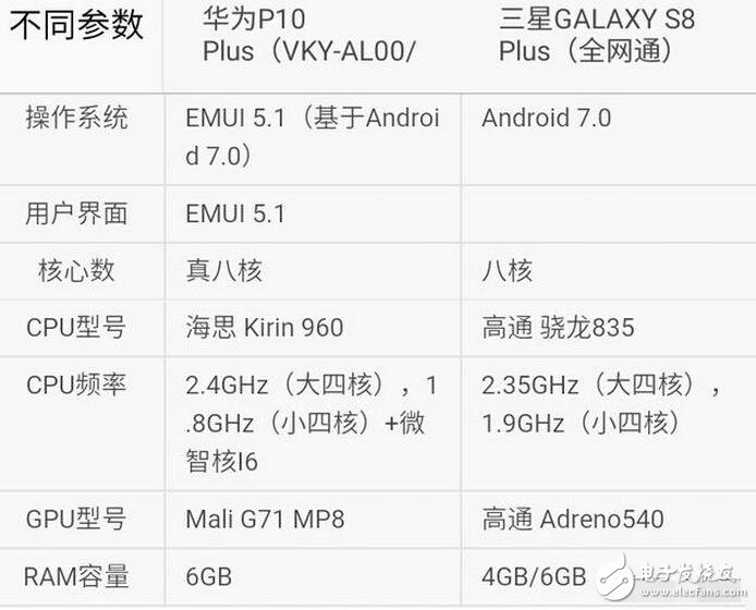 三星s8今日強(qiáng)勢(shì)發(fā)布，而天朝華為旗艦p10也余溫未過(guò)，到底是三星棒子手機(jī)厲害一點(diǎn)，還是天朝神機(jī)華為更勝一籌呢？Stuff雜志稱(chēng)，HUAWEI P10 Plus的雙攝像頭是其最大優(yōu)勢(shì)，1200萬(wàn)像素彩色與2000萬(wàn)像素黑白鏡頭組合增加了拍照過(guò)程中的可玩性。不同于蘋(píng)果手機(jī)必須放大2倍的光學(xué)變焦功能，HUAWEI P10 Plus可以放大1倍到2倍之間的任何一點(diǎn)，使用更加自如。而三星S8/S8+配備了同款處理器，根據(jù)發(fā)售地的不同將會(huì)是驍龍835或是自家的Exynos ;內(nèi)存方面則是4GB RAM（LPDDR4）+64GB ROM（UFS2.1），