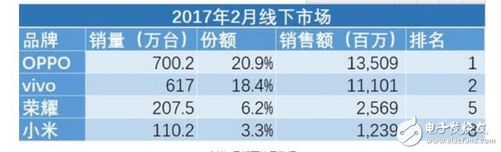 　賽諾數(shù)據(jù)公布2017年2月中國(guó)手機(jī)市場(chǎng)的銷售數(shù)據(jù)，數(shù)據(jù)顯示市場(chǎng)對(duì)于2017的大判斷是手機(jī)市場(chǎng)將繼續(xù)向資源聚合的方向靠攏，這也意味著大廠商之間的競(jìng)爭(zhēng)將會(huì)更加激烈，而小廠商被淘汰的概率也更高。