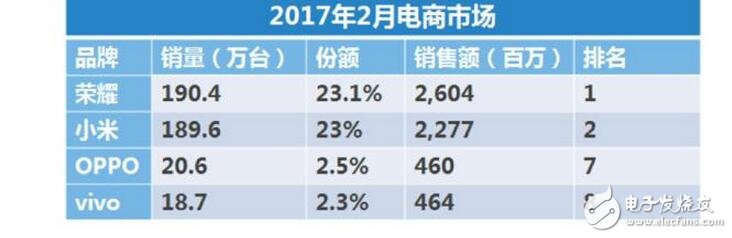 　賽諾數(shù)據(jù)公布2017年2月中國(guó)手機(jī)市場(chǎng)的銷售數(shù)據(jù)，數(shù)據(jù)顯示市場(chǎng)對(duì)于2017的大判斷是手機(jī)市場(chǎng)將繼續(xù)向資源聚合的方向靠攏，這也意味著大廠商之間的競(jìng)爭(zhēng)將會(huì)更加激烈，而小廠商被淘汰的概率也更高。
