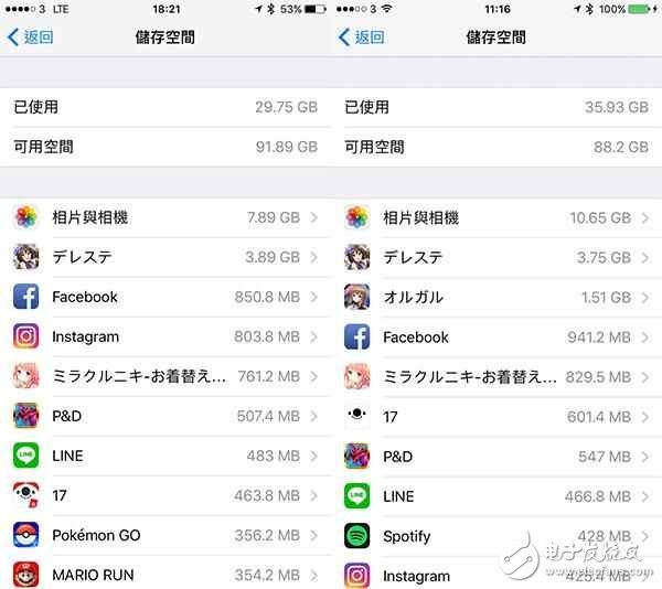 還不快些升級！升級iOS10.3后iPhone可用容量立即暴升