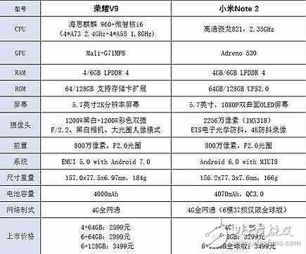 不看配置看價格，榮耀v9和小米note2，誰劃算誰不劃便算一目了然