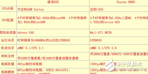 王者對決！Exynos 8895和驍龍835誰才是最強(qiáng)安卓芯？