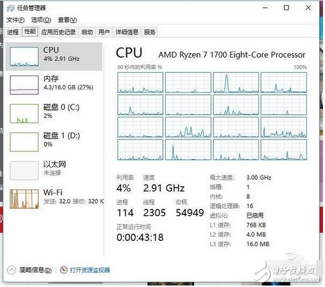 　AMD已經(jīng)發(fā)布了新一代CPU Ryzen銳龍，硬件之強大顛覆了人們對AMD的印象。不過，這次的Ryzen銳龍這么好的硬件，似乎是有點被軟件給坑了，不少朋友興沖沖地買了Ryzen銳龍平臺回家裝機，裝好了發(fā)現(xiàn)機器直接就點不亮，翻車了！為什么會變成這樣子呢？第一次買了性能強勁的AMD CPU，第一次嘗試自己組裝機器，兩家快樂的事情重疊在一起，本該享受到更多DIY帶來的樂趣，享用廉價8C16T的美夢本已觸手可及……但是，為什么會變成這樣子呢？這里的鍋，很大一部分要BIOS去背。