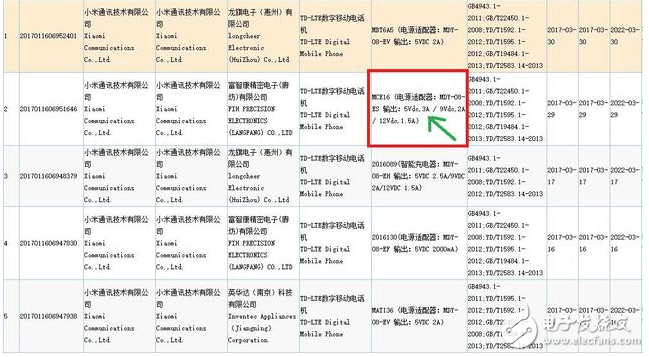 似小米6已獲3C認證，所配充電器充電速度更快，據(jù)稱將具備IP67級防水和取消了耳機插孔，有可能支持虹膜識別和無線充電功能，預(yù)計在4月18日發(fā)布。