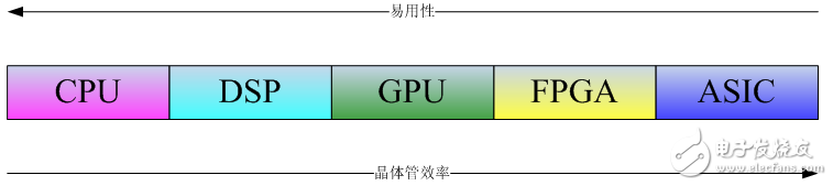 認(rèn)識多種處理芯片的特性和實(shí)戰(zhàn)