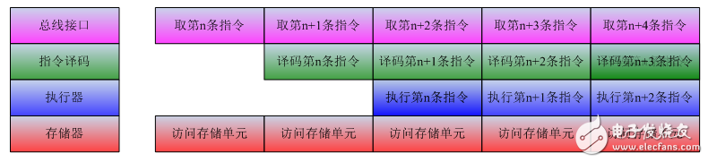 認(rèn)識多種處理芯片的特性和實(shí)戰(zhàn)