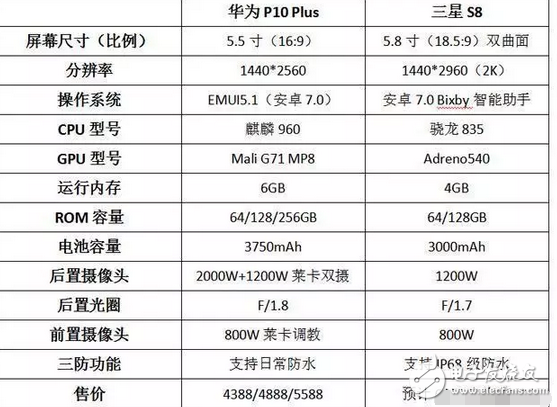 華為p10/p10plus售價vs三星s8的丑后殼，誰的槽點更多