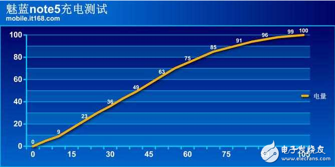 魅藍(lán)note5續(xù)航以及快充簡側(cè),確實(shí)給力！