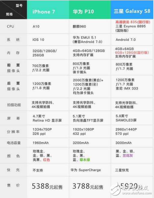 三星S8/iPhone7/華為P10對比， 到底誰更強